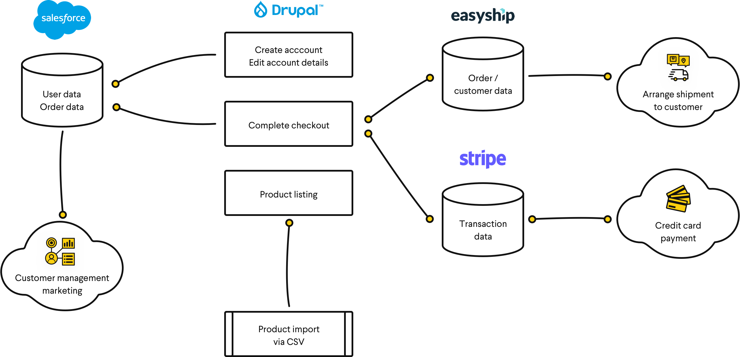 Lumi integration diagram 