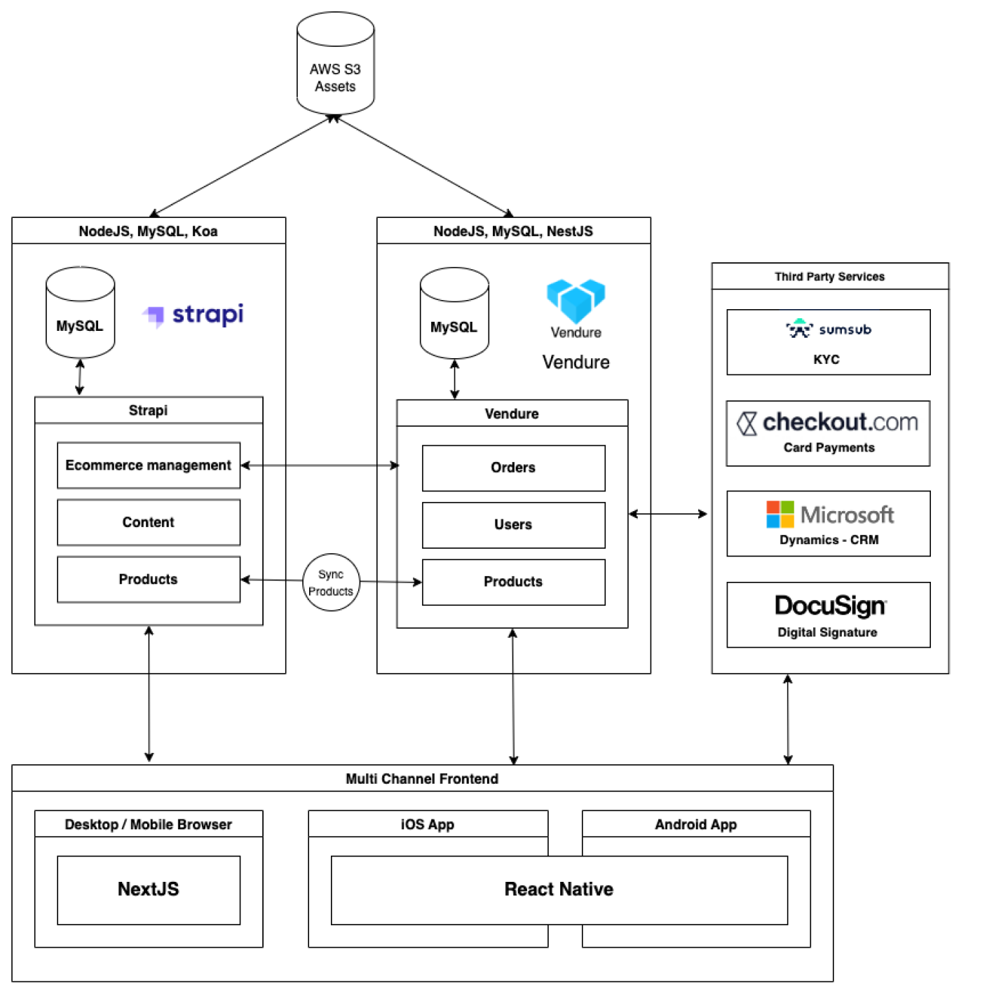 Wristcheck Architecture